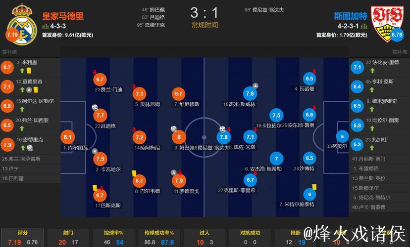 欧冠-姆巴佩与恩德里克建功 皇马主场3-1击败斯图加特