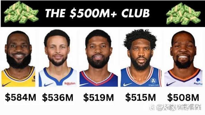 恩比德生涯总薪资突破5亿,与詹姆斯、库里、杜兰特、乔治并肩 恩比德生涯总薪资突破5亿,与詹姆斯、库里、杜兰特、乔治并肩