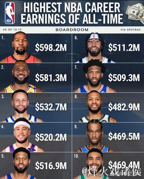 恩比德生涯总薪资突破5亿,与詹姆斯、库里、杜兰特、乔治并肩 恩比德生涯总薪资突破5亿,与詹姆斯、库里、杜兰特、乔治并肩