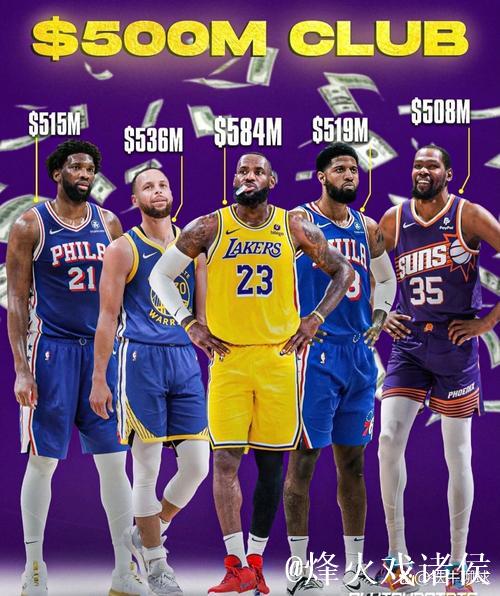 恩比德生涯总薪资突破5亿,与詹姆斯、库里、杜兰特、乔治并肩 恩比德生涯总薪资突破5亿,与詹姆斯、库里、杜兰特、乔治并肩