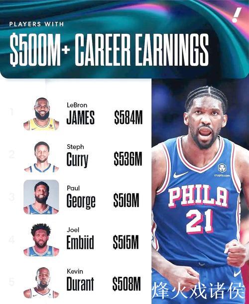 恩比德生涯总薪资突破5亿,与詹姆斯、库里、杜兰特、乔治并肩 恩比德生涯总薪资突破5亿,与詹姆斯、库里、杜兰特、乔治并肩